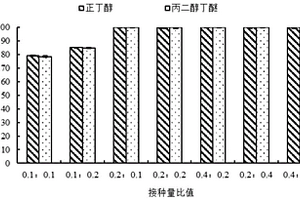 可降解正丁醇与丙二醇丁醚混合废水的混合菌剂及其应用