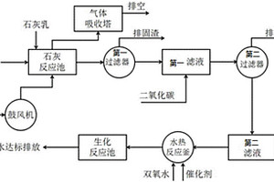 分子筛类催化剂生产废水的处理方法