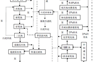 焦化酚氰废水处理回用零排放工艺及设备