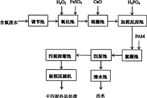 基于芬顿氧化反应的含氟废水处理方法及其装置