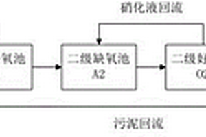 两段式A/O工艺处理含氮废水中总氮的快速启动方法