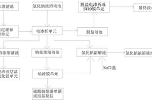 高含镁的脱硫废水零排放处理方法