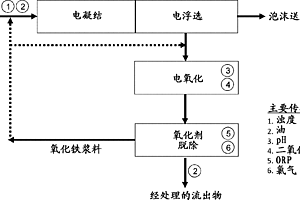 电化学处理废水的设备和方法