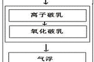 含油乳化液废水处理方法及装置