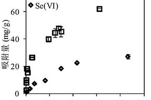 利用UiO‑66金属有机框架材料净化含硒废水的方法