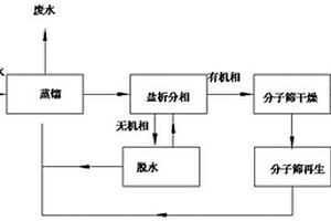 异丙醇废水的回收处理方法