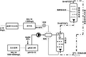 高氨氮废水处理系统及工艺