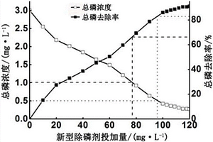 含磷聚硫酸铁的制备方法及其处理焦化废水的应用