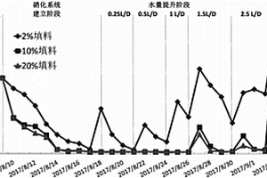 去除养猪场废水中的氨氮的方法