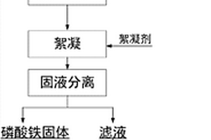 磷酸铁废水中磷酸根和硫酸根的分步去除方法