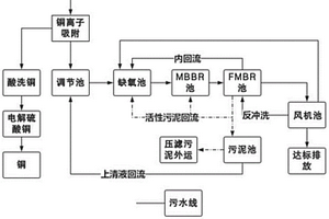 高氨氮废水处理方法