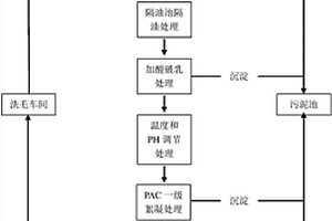 洗毛废水预处理工艺