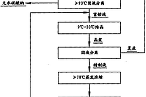 钠化焙烧-浸出-酸性铵盐沉钒废水的处理方法