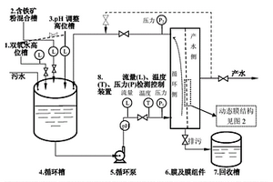 在线化学氧化动态膜废水处理系统