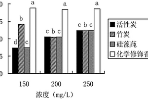 处理印染废水中碱性绿的生物吸附剂的制备方法