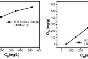 高效处理锑废水的掺钛水钠锰矿的制备方法