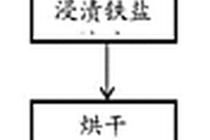 氧化铝负载铁氧化物催化剂、制备方法及其在有机废水处理中的应用