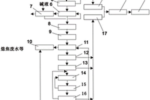 兰炭废水处理系统