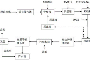 脱硫废水零排放处理工艺