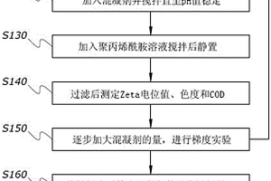 造纸法再造烟叶生产废水处理中的混凝剂用量的调节方法