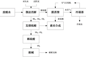 含酸废水的处理利用工艺