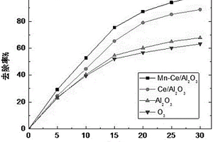 Mn-Ce/Al2O3催化剂的制备及催化臭氧化难降解有机废水的方法
