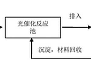 利用磷酸银复合光催化剂处理含盐苯酚废水的方法及工艺