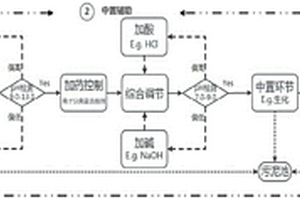 脱硫废水处理基础工艺