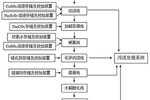 黄金冶炼含氰废水处理系统