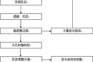 采用大孔树脂预处理的印染废水深度处理回用方法