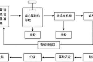 从钛白废水中规模化回收钪的方法