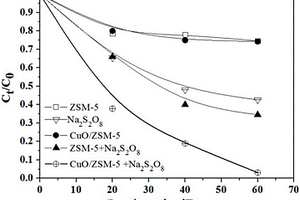 苯酚废水的处理方法、一种CuO/ZSM-5催化剂的制备方法