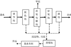 皮草加工废水处理装置