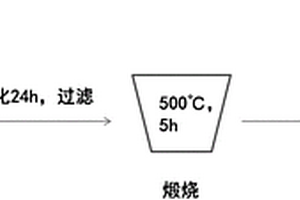 催化过硫酸盐处理有机废水的负载型金属催化剂及其制备