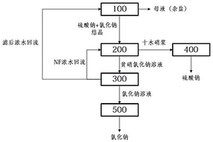 高含盐废水的多级提纯系统和方法