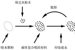 廉价复合磁种制备方法及利用该磁种处理印染废水的方法