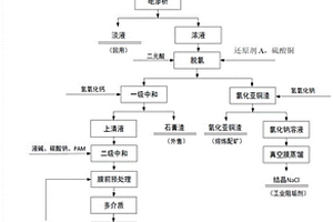 含氯铜、砷的酸性废水中有价元素的综合回收方法