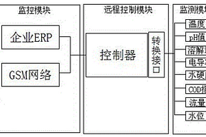 印染企业废水无人职守在线监测平台