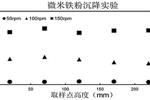 应用于废水处理的高效分散流化态微米铁粉的制备方法与使用方法