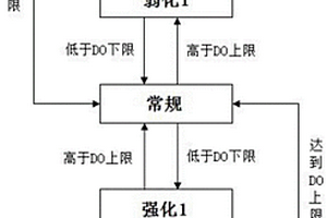 自动化控制废水生物处理系统溶氧浓度的方法