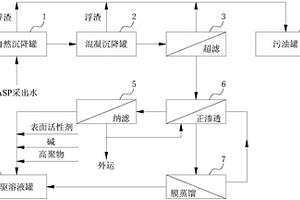 基于正渗透-膜蒸馏工艺的废水资源化利用方法