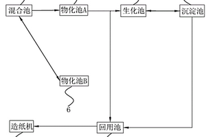 造纸废水循环系统