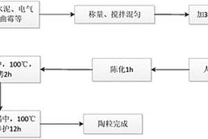 免烧电气石生物陶粒的制备方法及其在染料废水脱色中的应用