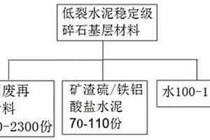 低裂全固废水泥稳定碎石基层材料及制备和施工方法