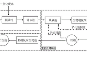 焦化废水生物电化学强化处理系统