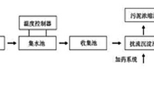 皮革废水再利用处理设备及方法