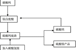 钛白粉酸性废水产生的硫酸钙废渣的循环利用方法