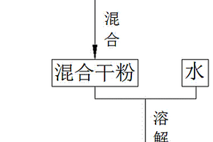 微污染废水氧化混凝剂干粉的制备方法