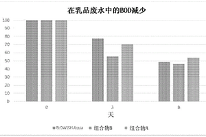 基于微生物的废水处理组合物及其使用方法