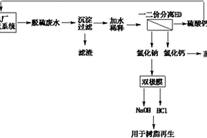 电厂脱硫废水脱氯化物方法